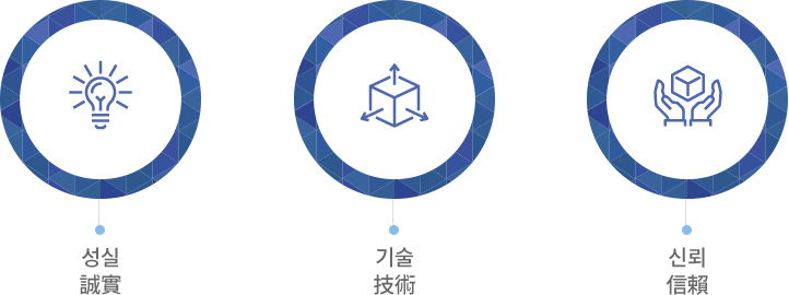 성실, 기술, 신뢰